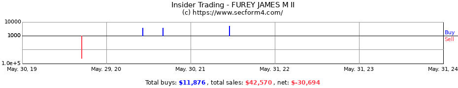 Insider Trading Transactions for FUREY JAMES M II