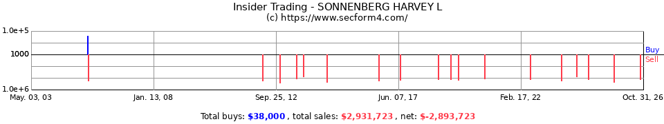 Insider Trading Transactions for Sonnenberg Harvey L