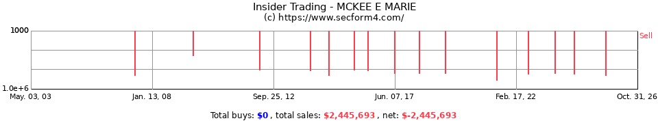 Insider Trading Transactions for Mckee E Marie