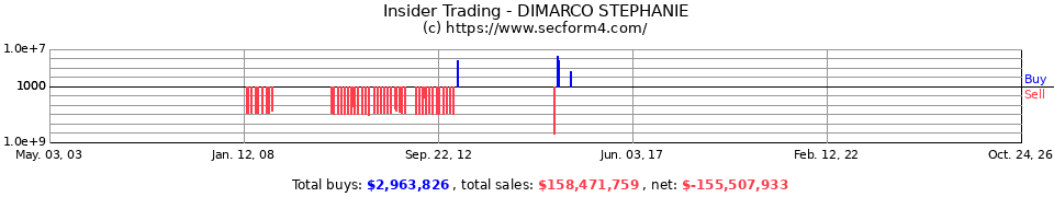 Insider Trading Transactions for Dimarco Stephanie