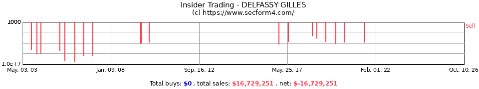 Insider Trading Transactions for Delfassy Gilles