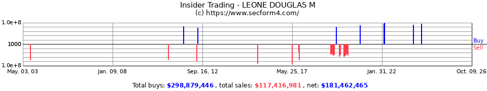 Insider Trading Transactions for Leone Douglas M