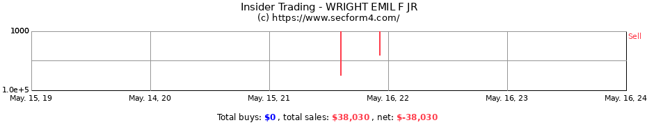 Insider Trading Transactions for WRIGHT EMIL F JR