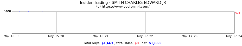 Insider Trading Transactions for SMITH CHARLES EDWARD JR