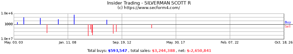 Insider Trading Transactions for Silverman Scott R