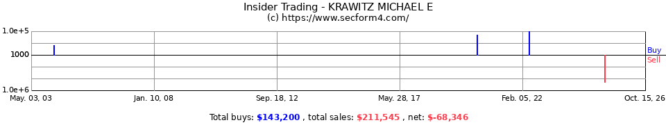 Insider Trading Transactions for Krawitz Michael E