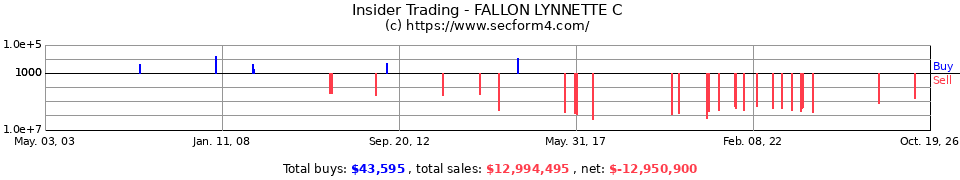 Insider Trading Transactions for Fallon Lynnette C