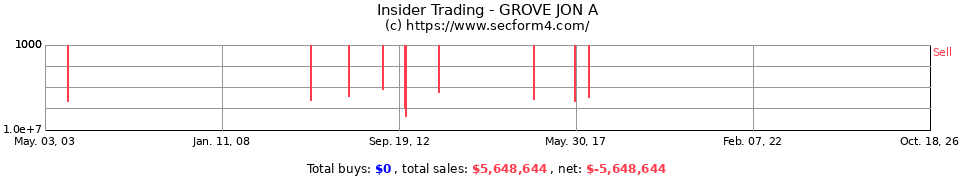 Insider Trading Transactions for Grove Jon A