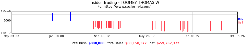 Insider Trading Transactions for Toomey Thomas W