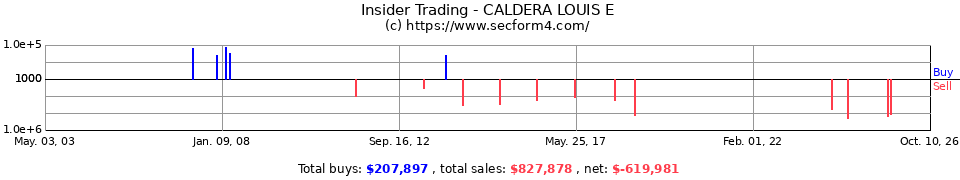 Insider Trading Transactions for Caldera Louis E