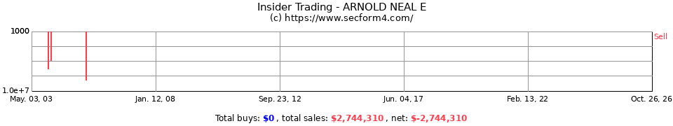 Insider Trading Transactions for Arnold Neal E