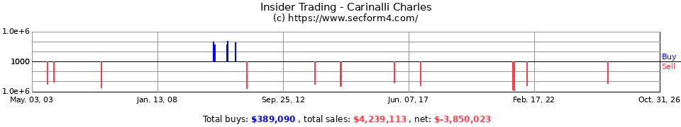 Insider Trading Transactions for Carinalli Charles
