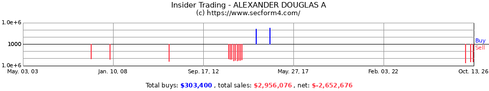 Insider Trading Transactions for Alexander Douglas A