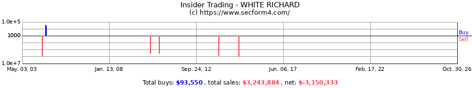 Insider Trading Transactions for White Richard