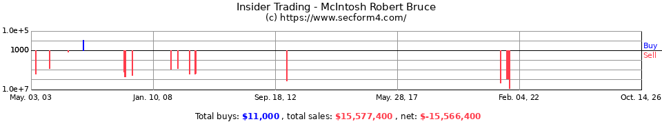 Insider Trading Transactions for McIntosh Robert Bruce