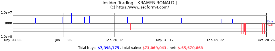 Insider Trading Transactions for Kramer Ronald J
