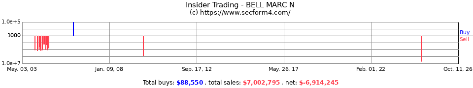 Insider Trading Transactions for Bell Marc N