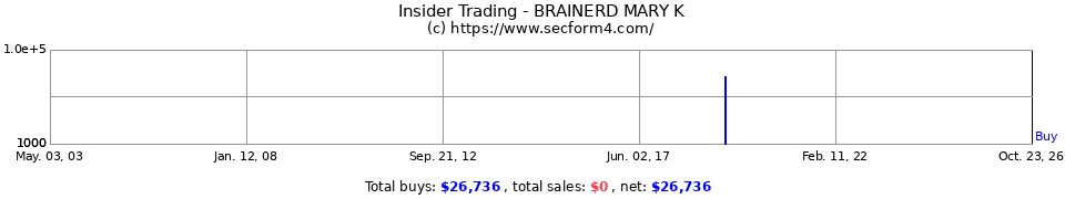Insider Trading Transactions for Brainerd Mary K