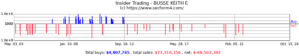 Insider Trading Transactions for Busse Keith E