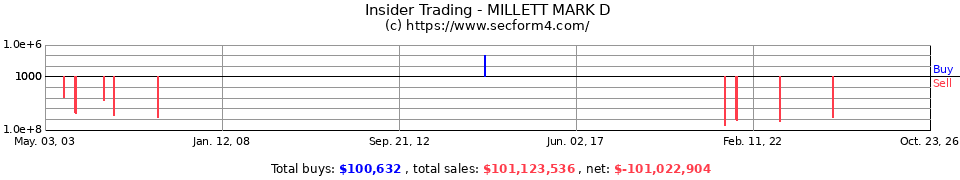 Insider Trading Transactions for Millett Mark D