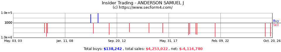 Insider Trading Transactions for Anderson Samuel J