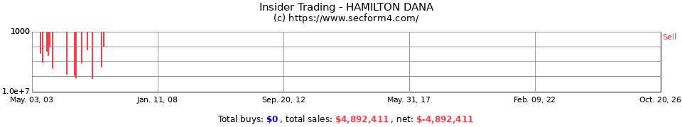 Insider Trading Transactions for Hamilton Dana
