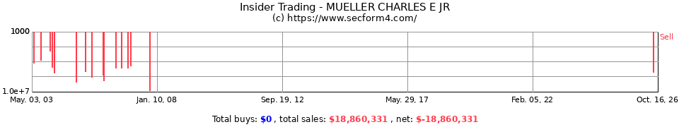 Insider Trading Transactions for Mueller Charles E Jr