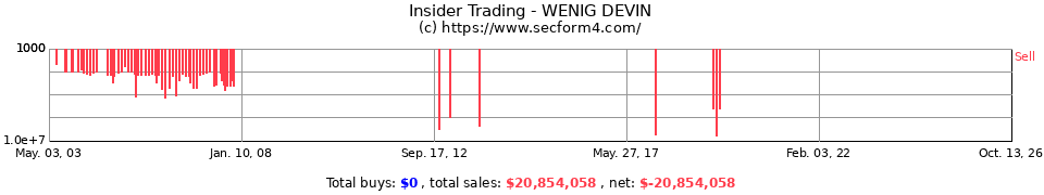 Insider Trading Transactions for Wenig Devin