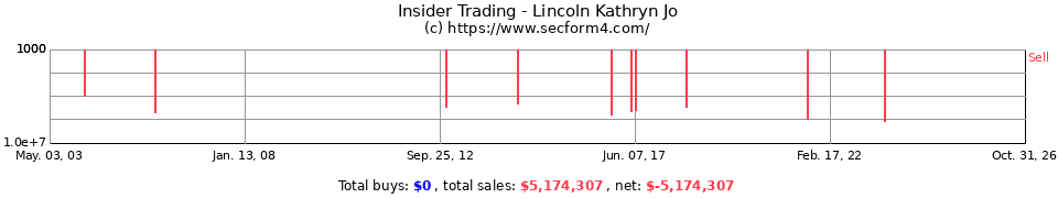 Insider Trading Transactions for Lincoln Kathryn Jo