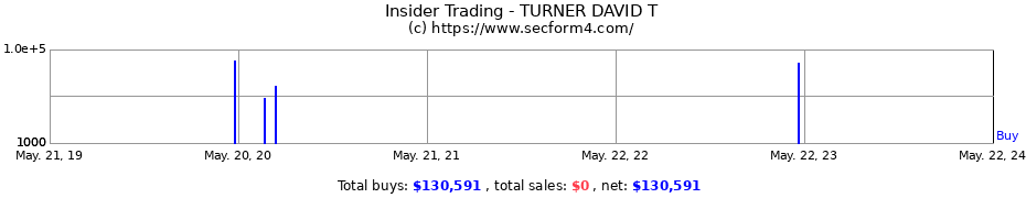 Insider Trading Transactions for TURNER DAVID T