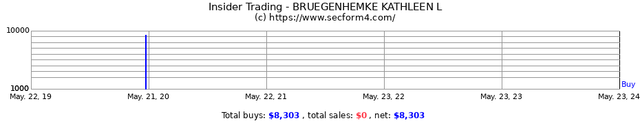 Insider Trading Transactions for BRUEGENHEMKE KATHLEEN L