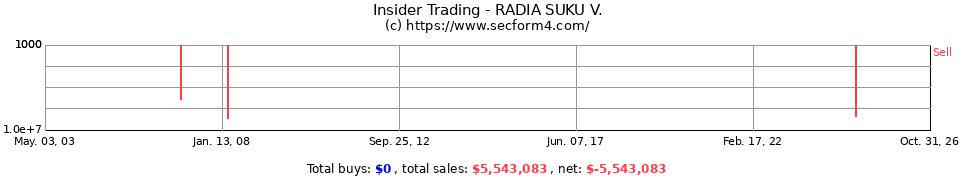 Insider Trading Transactions for Radia Suku V