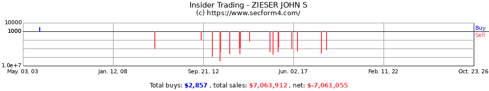 Insider Trading Transactions for Zieser John S