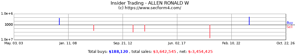 Insider Trading Transactions for Allen Ronald W