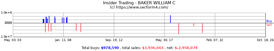 Insider Trading Transactions for Baker William C