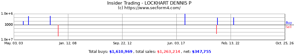Insider Trading Transactions for Lockhart Dennis P