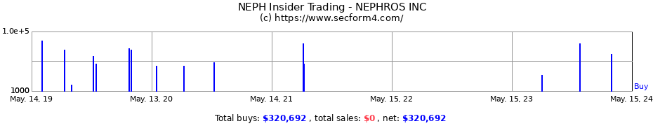 Insider Trading Transactions for NEPHROS INC