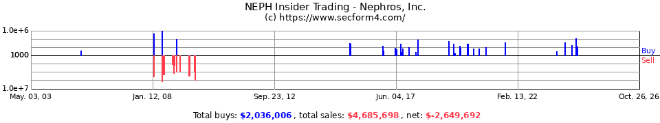 NEP Insider Trading Transactions for Nephros Inc