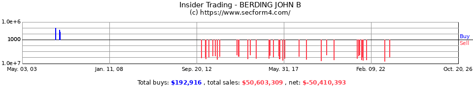 Insider Trading Transactions for Berding John B