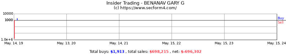 Insider Trading Transactions for BENANAV GARY G