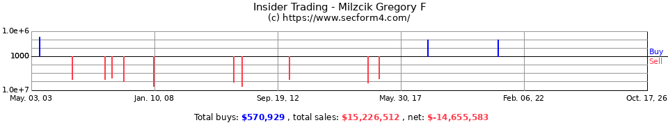 Insider Trading Transactions for Milzcik Gregory F