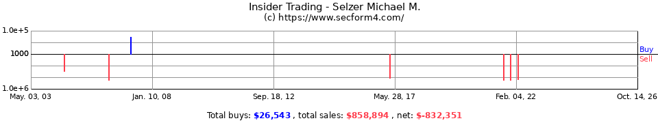 Insider Trading Transactions for Selzer Michael M