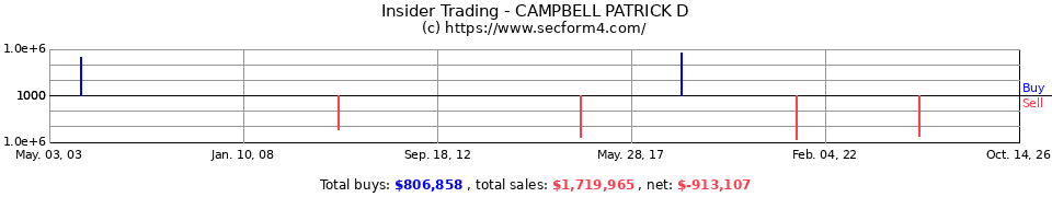 Insider Trading Transactions for Campbell Patrick D
