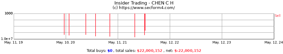 Insider Trading Transactions for CHEN C H