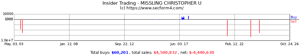 Insider Trading Transactions for Missling Christopher U