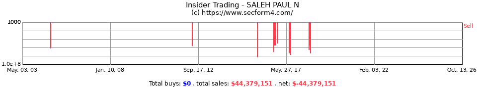 Insider Trading Transactions for Saleh Paul N
