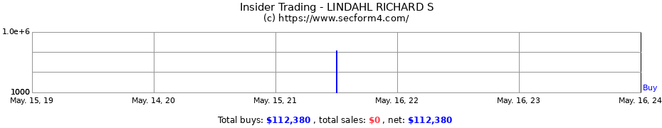 Insider Trading Transactions for LINDAHL RICHARD S