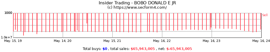 Insider Trading Transactions for BOBO DONALD E JR