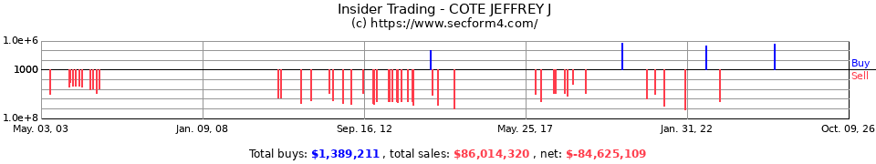 Insider Trading Transactions for Cote Jeffrey J
