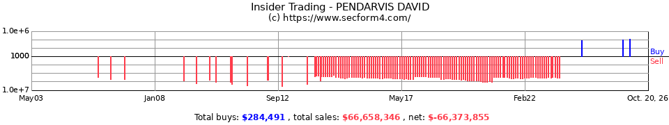 Insider Trading Transactions for Pendarvis David